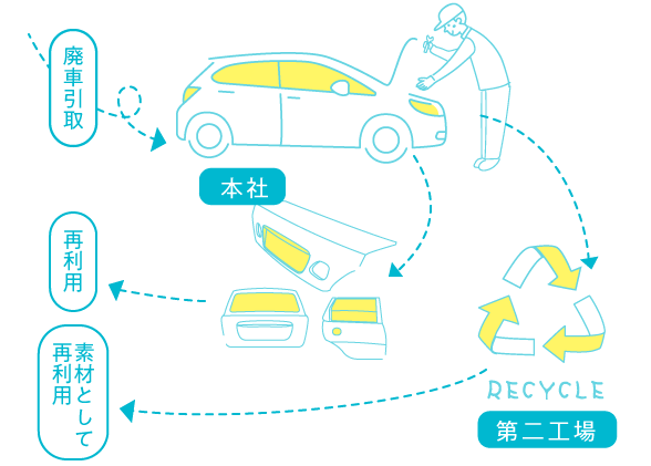 廃車引取、再利用（リサイクル部品）、素材として再利用へ。